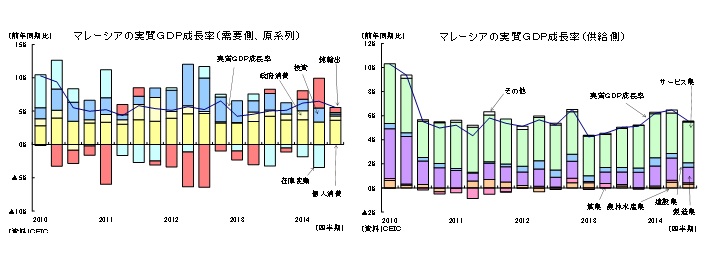 マレーシアの実質GDP成長率(需要側、原系列)/マレーシアの実質GDP成長率(供給側)