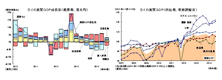 タイの実質ＧＤＰ成長率（需要側、原系列）／タイの実質ＧＤＰ（供給側、季節調整済）