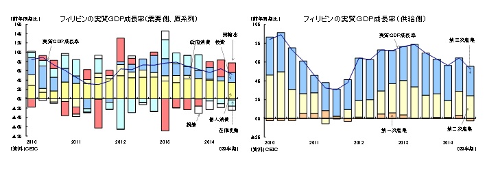 フィリピンの実質ＧＤＰ成長率（需要側、原系列）／フィリピンの実質ＧＤＰ成長率（供給側）