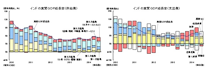 インドの実質ＧＤＰ成長率（供給側）／インドの実質ＧＤＰ成長率（支出側）