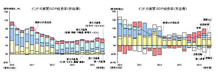 インドの実質GDP成長率(供給側)/インドの実質GDP成長率(支出側)