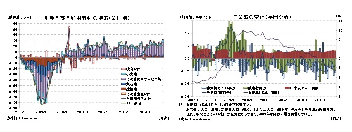 非農業部門雇用者数の増減（業種別）／失業率の変化（要因分解）