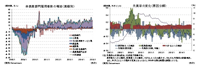 非農業部門雇用者数の増減（業種別）／失業率の変化（要因分解）