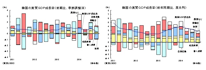 韓国の実質ＧＤＰ成長率（前期比、季節調整済）／韓国の実質ＧＤＰ成長率（前年同期比、原系列）