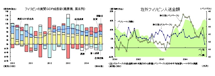 フィリピンの実質ＧＤＰ成長率（需要側、原系列）／在外フィリピン人送金額