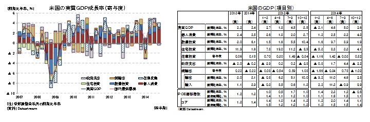 米国の実質ＧＤＰ成長率（寄与度）／米国のＧＤＰ（項目別）