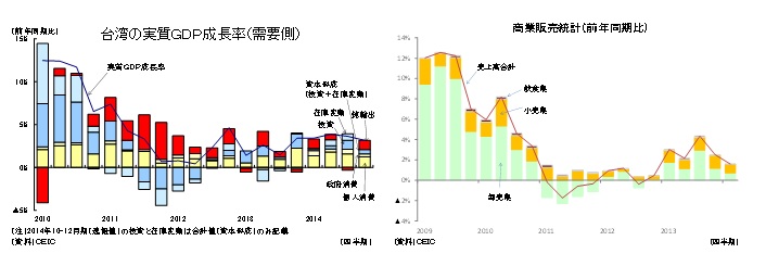 台湾の実質ＧＤＰ成長率（需要側）／商業販売統計（前年同期比）