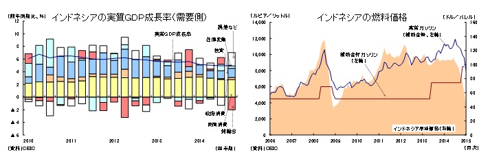 インドネシアの実質ＧＤＰ成長率（需要側）／インドネシアの燃料価格