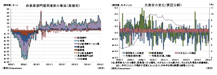 非農業部門雇用者数の増減（業種別）／失業率の変化（要因分解）