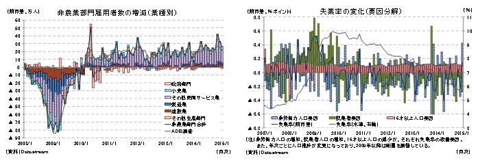 非農業部門雇用者数の増減(業種別)/失業率の変化(要因分解)