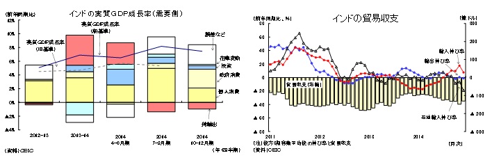 インドの実質ＧＤＰ成長率（需要側）／インドの貿易収支