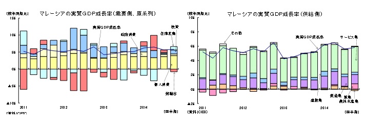 マレーシアの実質GDP成長率(需要側、原系列)/マレーシアの実質GDP成長率(供給側)