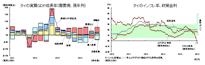 タイの実質ＧＤＰ成長率（需要側、原系列）／タイのインフレ率、政策金利