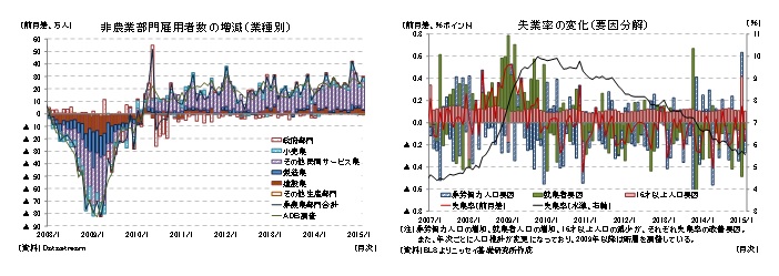 非農業部門雇用者数の増減（業種別）／失業率の変化（要因分解）