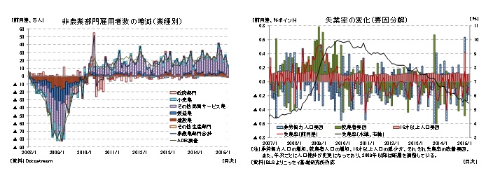 非農業部門雇用者数の増減（業種別）／失業率の変化（要因分解）