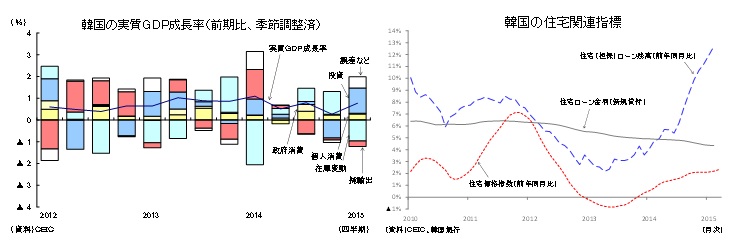 韓国の実質ＧＤＰ成長率（前期比、季節調整済）／韓国の住宅関連指標