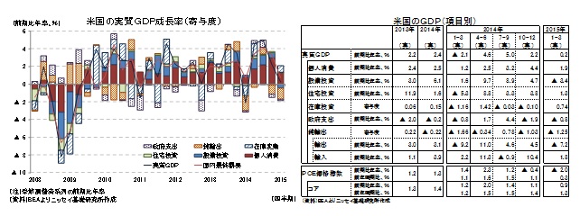 米国の実質ＧＤＰ成長率（寄与度）／米国のＧＤＰ（項目別）