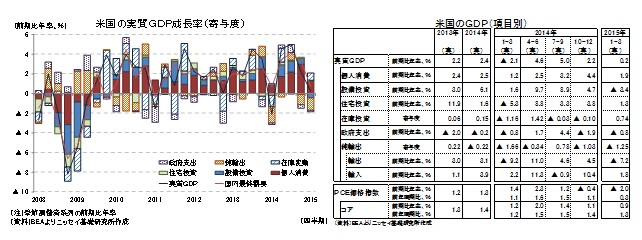 米国の実質GDP成長率(寄与度)/米国のGDP(項目別)