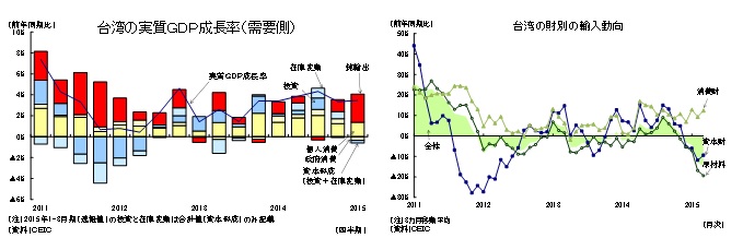 台湾の実質ＧＤＰ成長率（需要側）／台湾の財別の輸入動向
