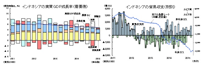 インドネシアの実質ＧＤＰ成長率（需要側）／インドネシアの貿易収支（財別）