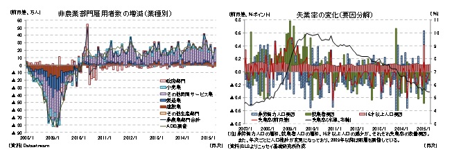 非農業部門雇用者数の増減(業種別)/失業率の変化(要因分解)
