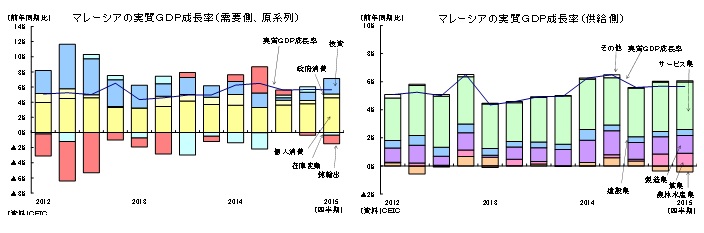 マレーシアの実質ＧＤＰ成長率（需要側、原系列）／マレーシアの実質ＧＤＰ成長率（供給側）