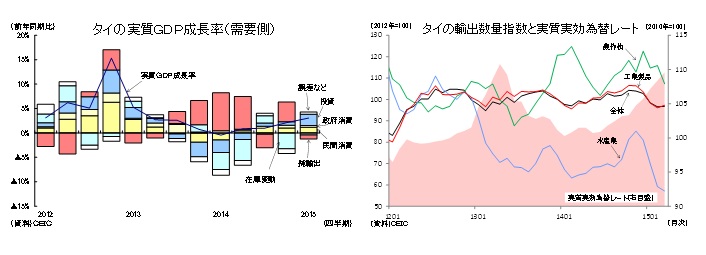 タイの実質GDP成長率（需要側）／タイの輸出数量指数と実質実効為替レート