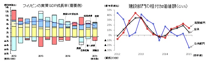 フィリピンの実質GDP成長率（需要側）／建設部門の粗付加価値額（GVA）