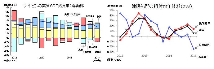 フィリピンの実質GDP成長率(需要側)/建設部門の粗付加価値額(GVA)