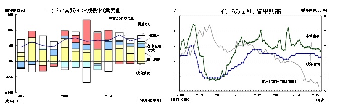 インドの実質ＧＤＰ成長率（需要側）／インドの金利、貸出残高