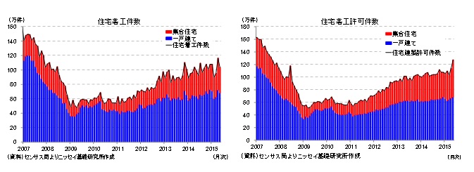 住宅着工件数／住宅着工許可件数