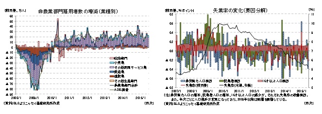 非農業部門雇用者数の増減（業種別）/失業率の変化（要因分解）