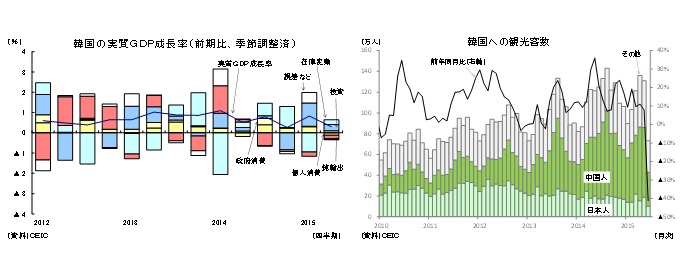 韓国の実質GDP成長率（前期比、季節調整済）/韓国への観光客数