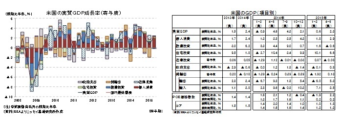 米国の実質ＧＤＰ成長率（寄与度）／米国のＧＤＰ（項目別）