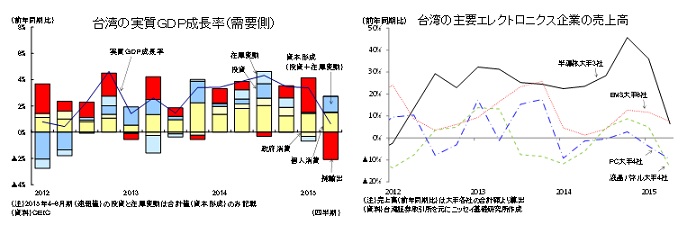 台湾の実質ＧＤＰ成長率（需要側）／台湾の主要エレクトロニクス企業の売上高
