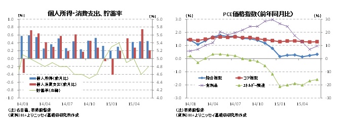 個人所得・消費支出、貯蓄率／ＰＣＥ価格指数（前年同月比）