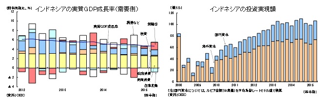 インドネシアの実質GDP成長率(需要側)/インドネシアの投資実現額