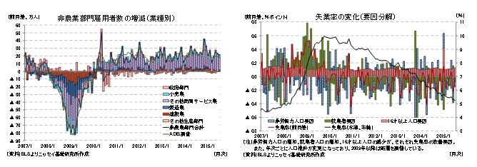 非農業部門雇用者数の増加（業種別）／失業率の変化（要因分解）