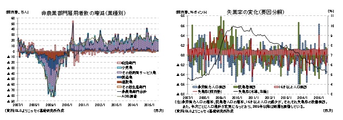 非農業部門雇用者数の増加(業種別)/失業率の変化(要因分解)