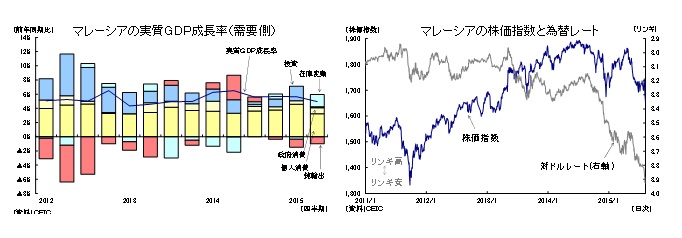 マレーシアの実質GDP成長率（需要）／マレーシアの株価指数と為替レート