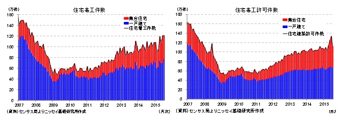 住宅着工件数／住宅着工許可件数