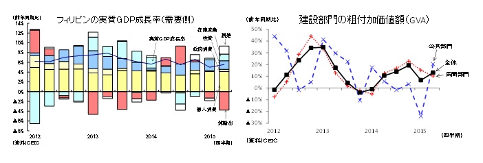 フィリピンの実質ＧＤＰ成長率（需要側）／建設部門の粗付加価値額（GVA）