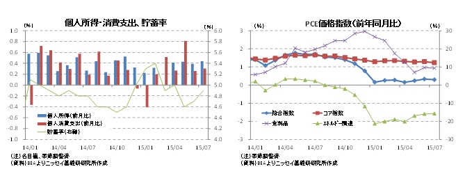 個人所得・消費支出、貯蓄率／PCE価格指数（前年同月比）