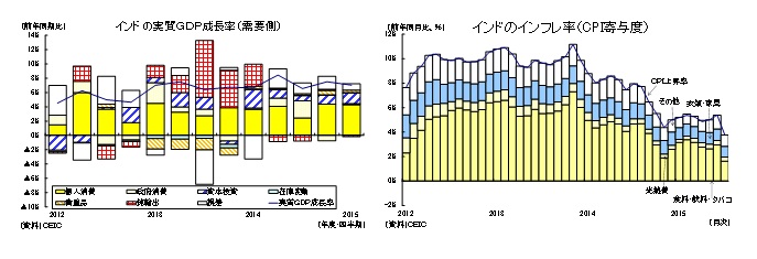 インドの実質GDP成長率(需要側)/インドのインフレ率(CPI寄与度)