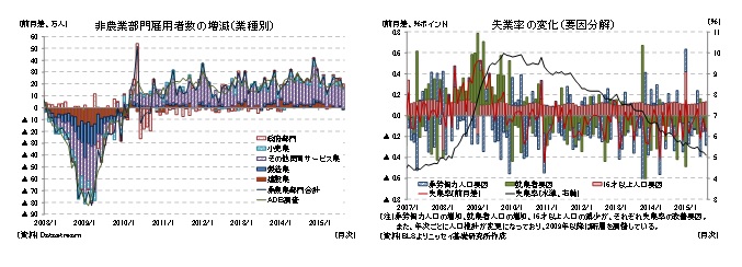 非農業部門雇用者数の増減（業種別）／失業率の変化（要因分解）