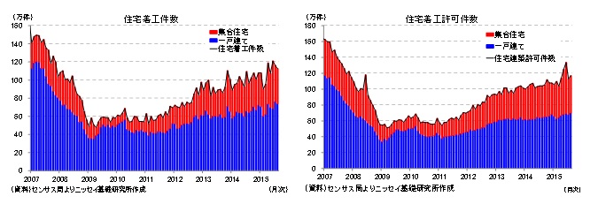 住宅着工件数／住宅着工許可件数