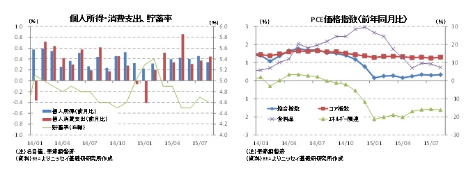 個人所得・消費支出、貯蓄率／PCE価格指数（前年同月比）