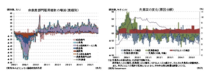 非農業部門雇用者数の増減（業種別）／失業率の変化（要因分解）