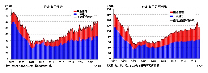 住宅着工件数／住宅着工許可件数