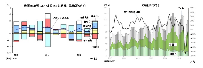 韓国の実質ＧＤＰ成長率（前期比、季節調整済）／訪韓外客数